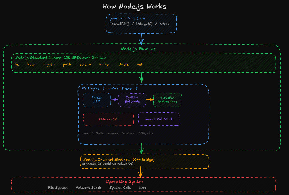 Understanding Node.js Web Workers: Bridging the Gap — illustration 3